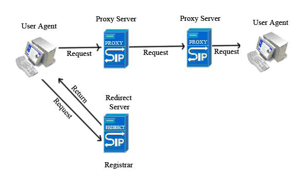 Trong mạng SIP sẽ có SIP Client và SIP Server