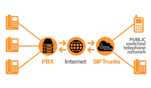 SIP Trunk có thể tích hợp với mọi kênh đa phương tiện vào cùng một hệ thống