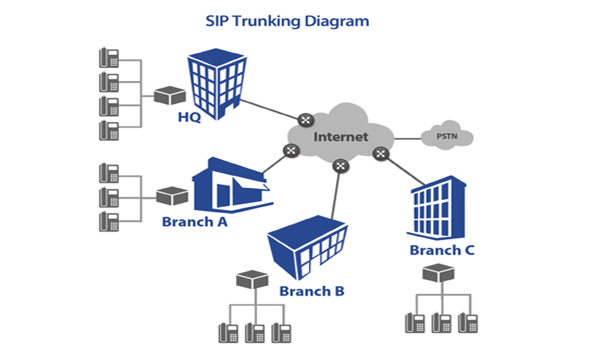 Để đảm bảo tương tác nên các doanh nghiệp thường sử dụng SIP Trunk cho VoIP