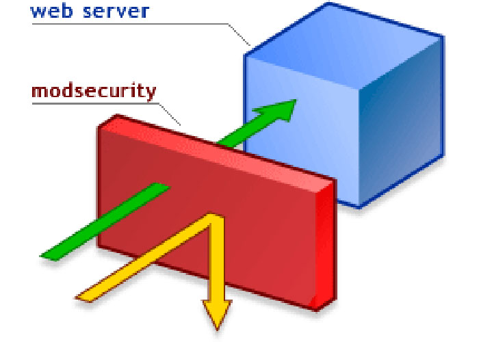 Modsecurity. MODSECURITY web.