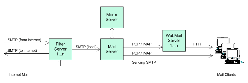 Quy trình gửi nhận email server riêng