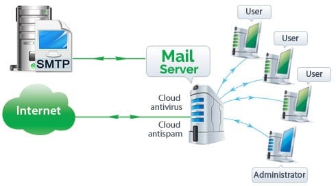 Giới hạn các kết nối email server sẽ giúp doanh nghiệp tránh được các cuộc xâm hại ngầm của hacker