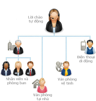 Mô hình liên kết nhân viên các phòng ban và khách hàng trong hệ thống
