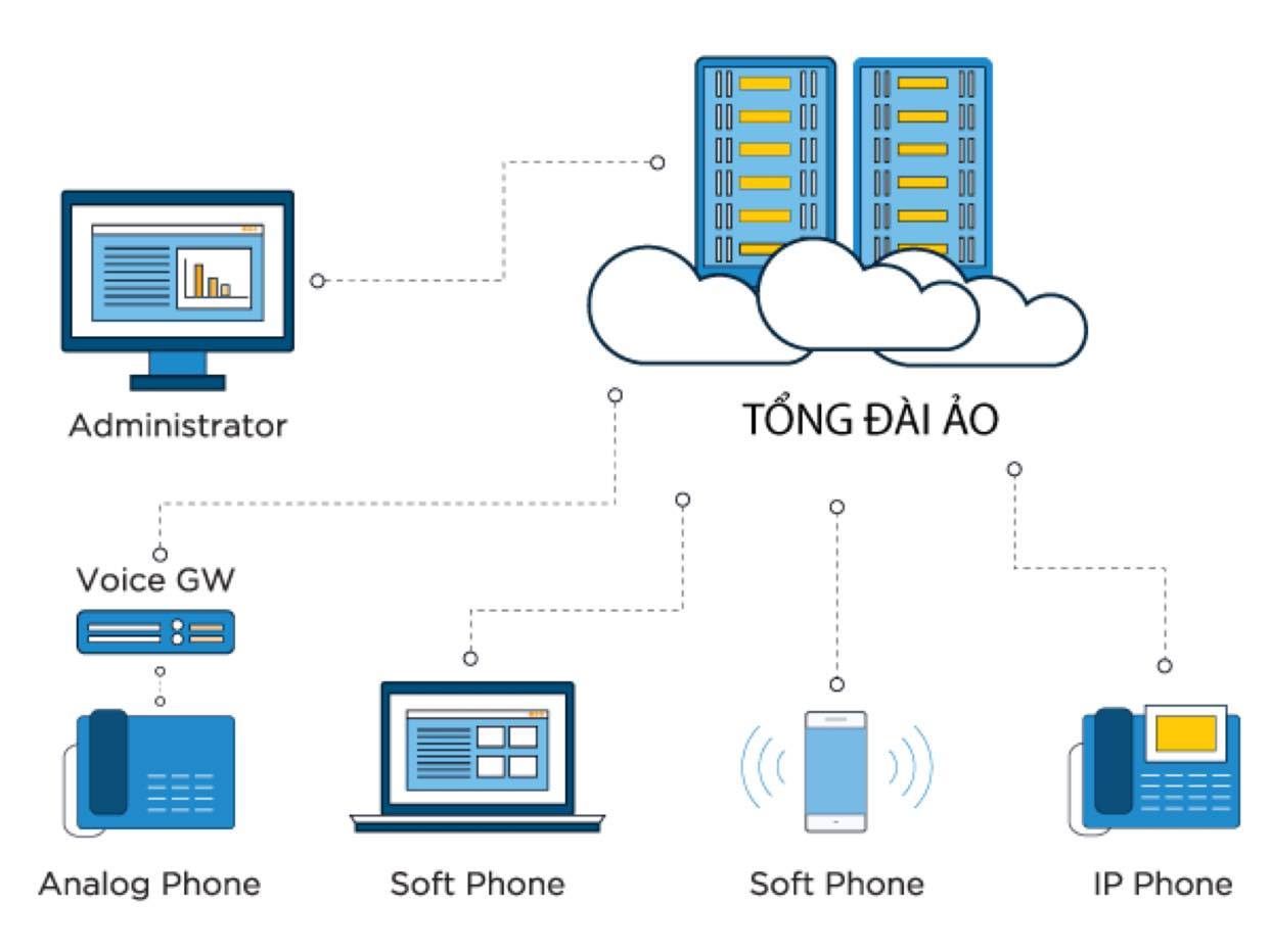 Tổng đài VOIP sử dụng được với mọi thiết bị