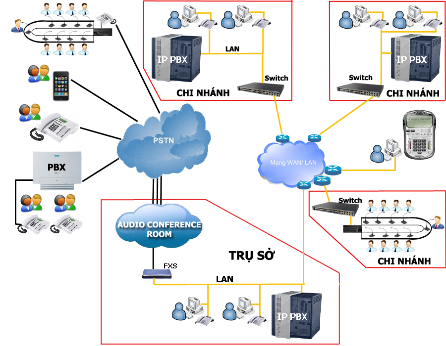 Những mô hình kết nối của tổng đài voip