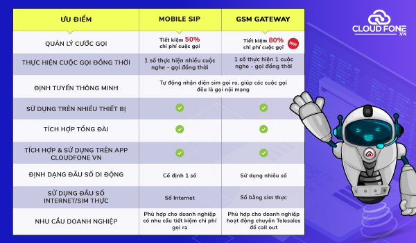 Dựa vào bảng so sánh ưu điểm dưới đây, doanh nghiệp có thể xác định nhu cầu của mình để quyết định nên lựa chọn sử dụng giải pháp Mobile SIP hay GSM Gateway.