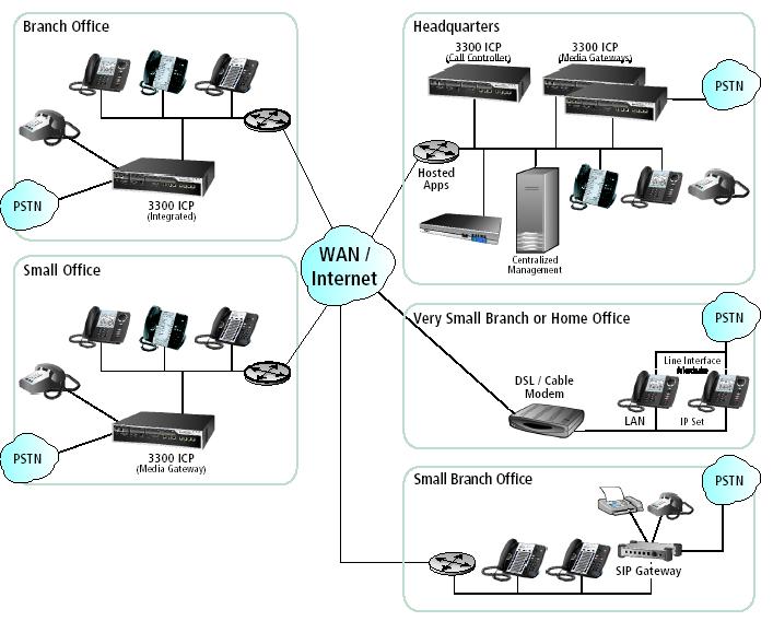 Mô hình áp dụng tổng đài điện thoại VOIP trong doanh nghiệp