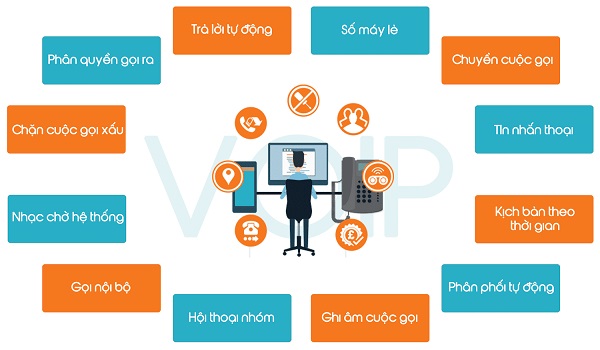 Tổng đài VOIP tích hợp nhiều tính năng nổi trội