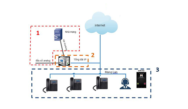 Việc thiết lập hệ thống VoIP sẽ giúp doanh nghiệp tiết kiệm rất nhiều thời gian và chi phí.