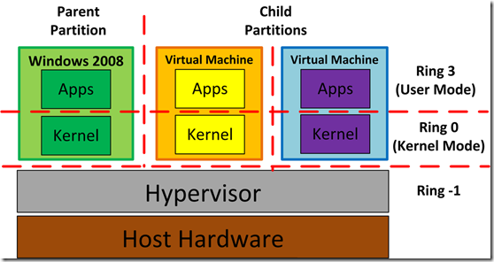 Cấu trúc của Hyper-V