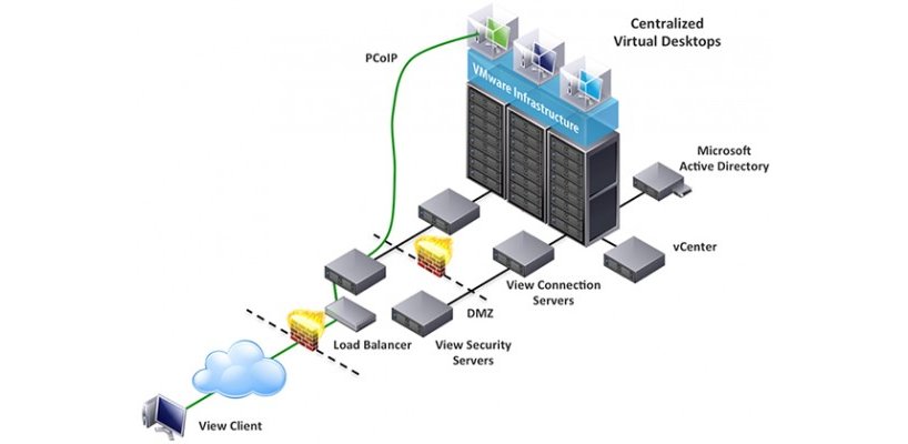 VDI là giải pháp sử dụng tài nguyên điện toán kết hợp với công nghệ ảo hóa để tạo ra các máy ảo