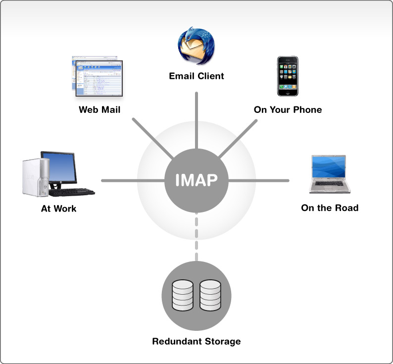 Phương thức hoạt động của giao thức IMAP