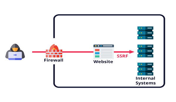 SSRF là hình thức tấn công Cloud Server liên quan thực tiếp đến thông tin đăng nhập, quyền truy cập nhật ký,...