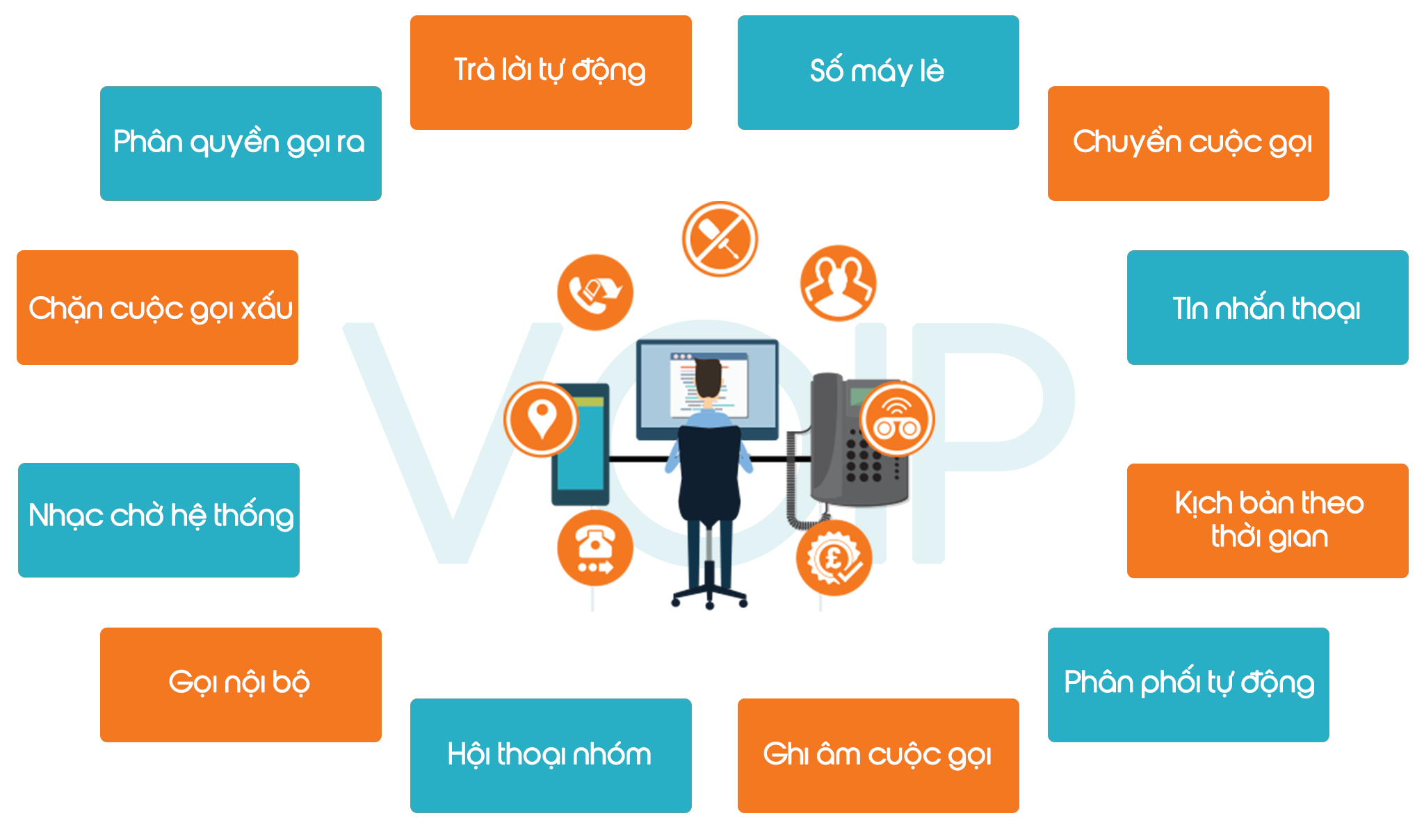 Lắp tổng đài cho văn phòng bằng VoIP mang lại nhiều lợi ích cho doanh nghiệp