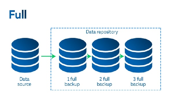 Full Backup là việc sao chép và lưu trữ toàn bộ dữ liệu hiện tại