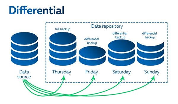 Differential Backup có thời gian sao lưu và tốc độ phục hồi dữ liệu nhanh hơn Full Backup