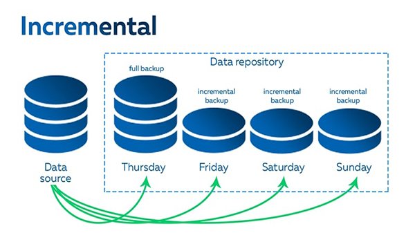 Incremental Backup nhanh và tốn ít dung lượng nhất nhưng thời gian khôi phục lâu nhất trong ba dạng