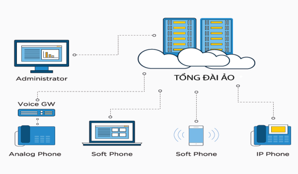 Kết nối tổng đài điện thoại ở mọi nơi