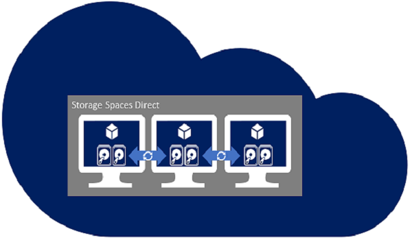 Storage Space Direct sử dụng thuật toán Mirror để bảo vệ Cloud Server