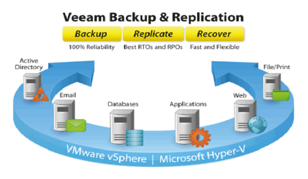 Veeam Backup & Replication với 3 chức năng chính đó là Backup, Recovery và Replication