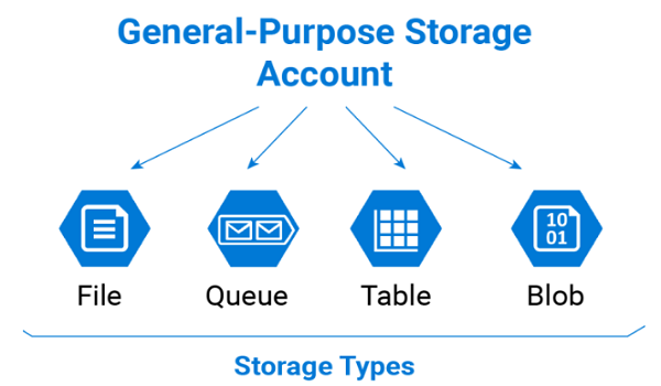 Giới Thiệu Về Tính Năng AZURE STORAGE Và Cài Đặt ...