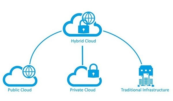 Mô hình hybrid cloud gồm: public cloud, private cloud