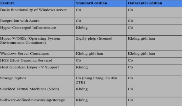 Sự khác biệt giữa phiên bản windows server 2019 datacenter và windows server 2019 standard