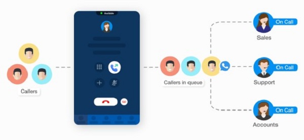 Automatic Call Distribution là hệ thống phân phối cuộc gọi mà bất kỳ Contact Center nào cũng cần.