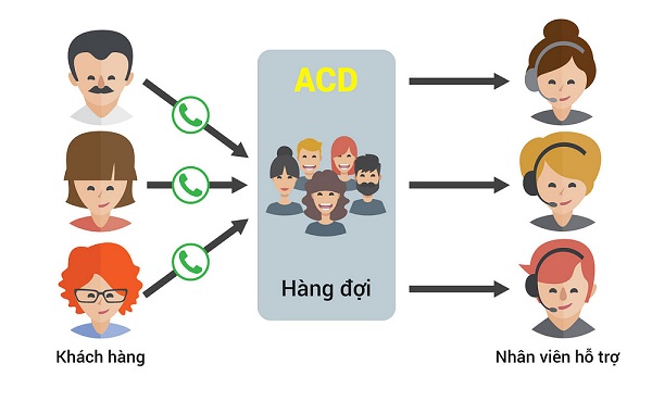 Sau khi sắp xếp, ACD định tuyến cuộc gọi của khách hàng đến tư vấn viên phù hợp nhất.