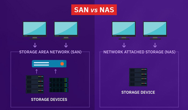 thiết bị san và nas